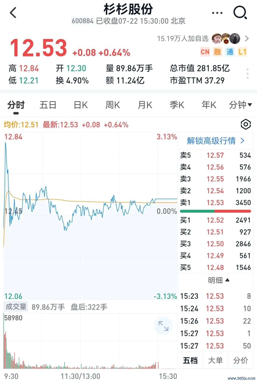 图：截至7月22日收盘，杉杉股份股价。